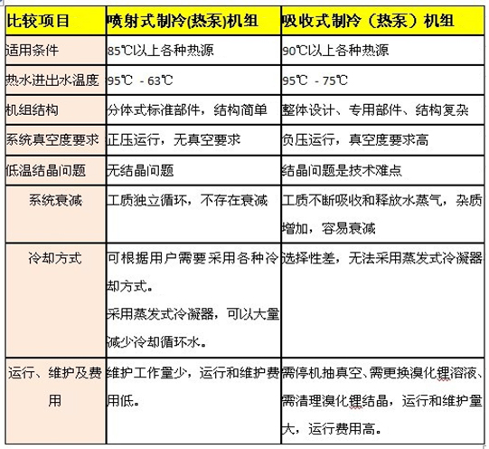 興鼎節(jié)能余熱制冷機組與吸收式余熱制冷機組的技術(shù)比較