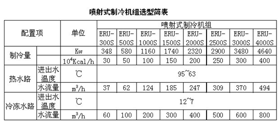 興鼎節(jié)能余熱制冷機組與吸收式余熱制冷機組的技術(shù)比較