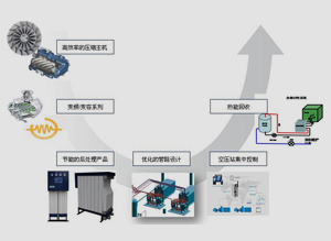 興鼎工程：空壓機(jī)系統(tǒng)節(jié)能新理念